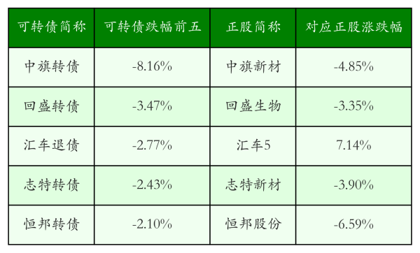开户配资炒股 中证转债指数收涨0.37%，369只可转债收涨