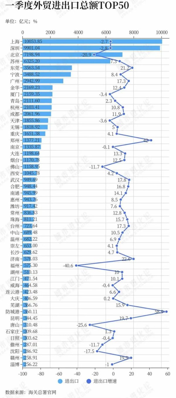 股票金融配资 关税战打得火热，中国外贸什么还赢麻了？防城港、郑州扛大旗